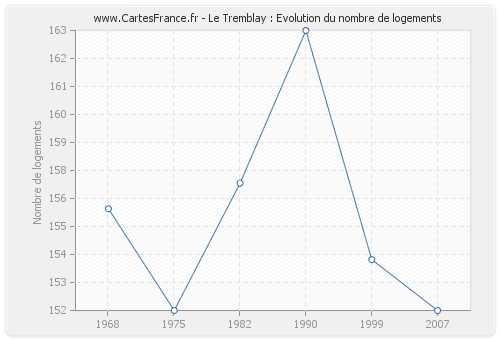 Le Tremblay : Evolution du nombre de logements